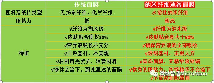 传统与纳米纤维对比.png